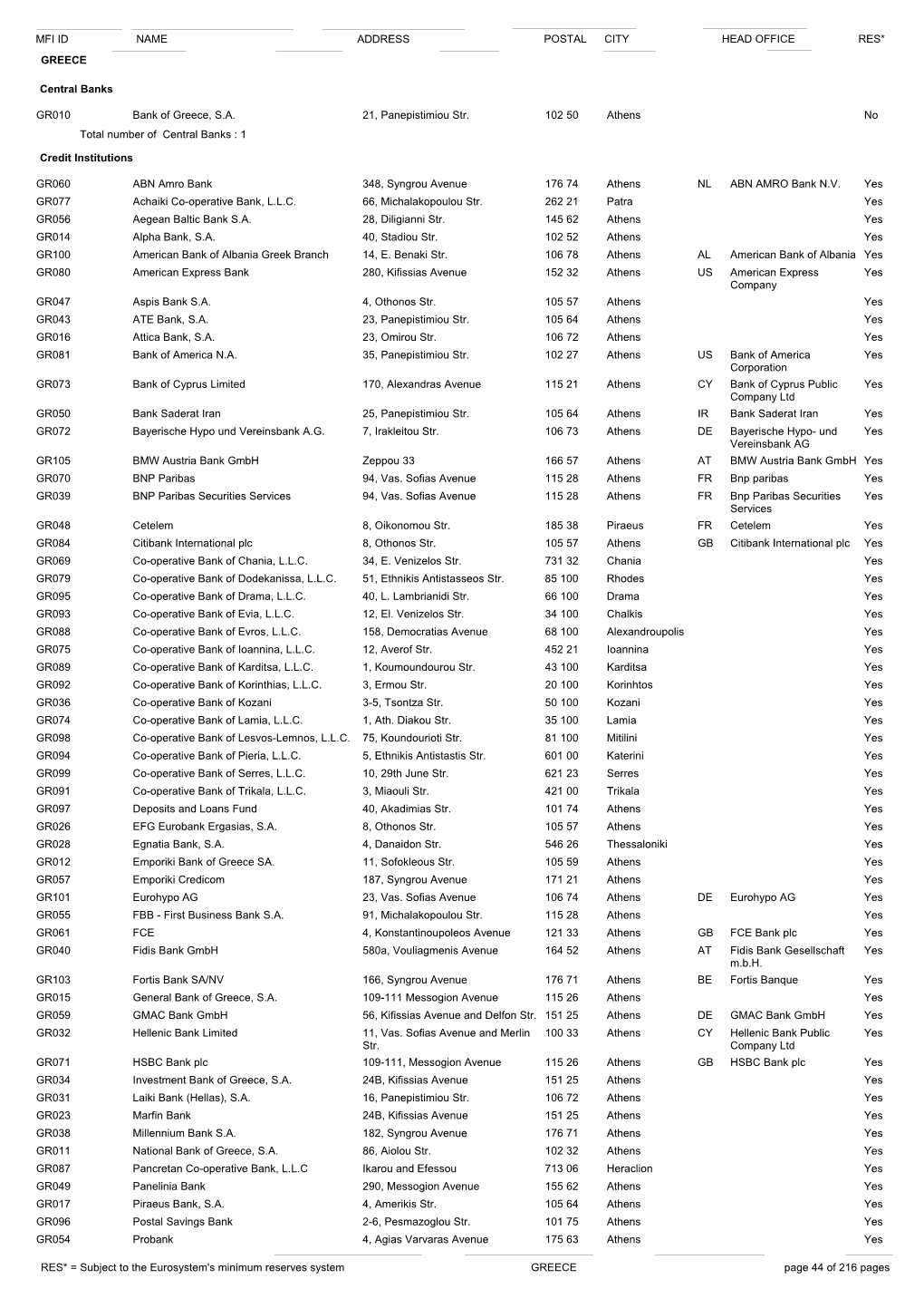 Name Address Postal City Mfi Id Head Office Res* Greece