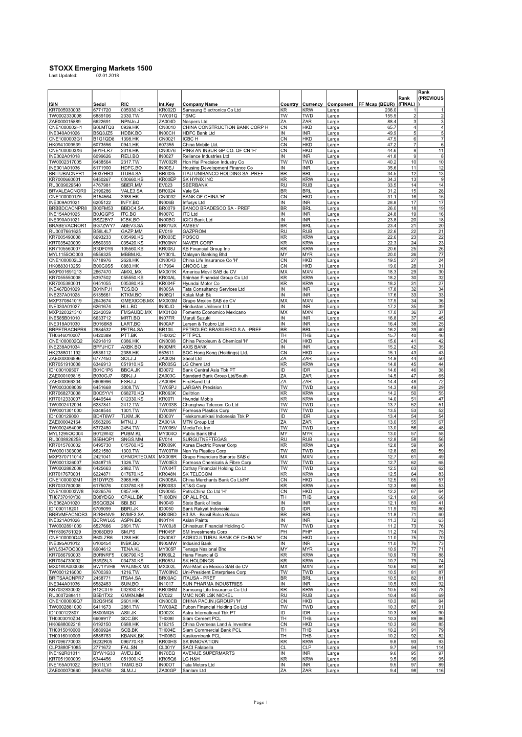 STOXX Emerging Markets 1500 Last Updated: 02.01.2018