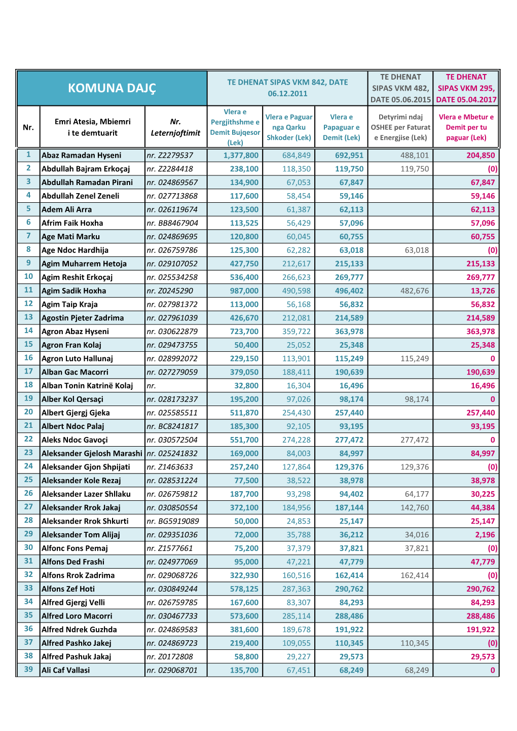 Lista Demshperblimet Dajc 1.Pdf