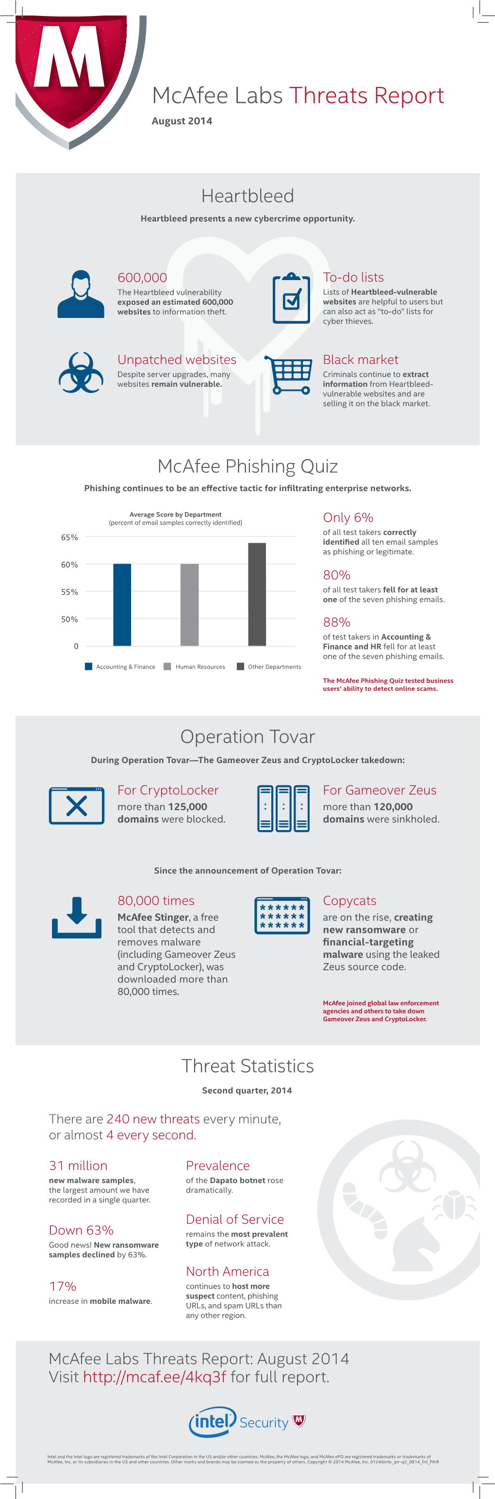 Mcafee Labs Threats Report August 2014