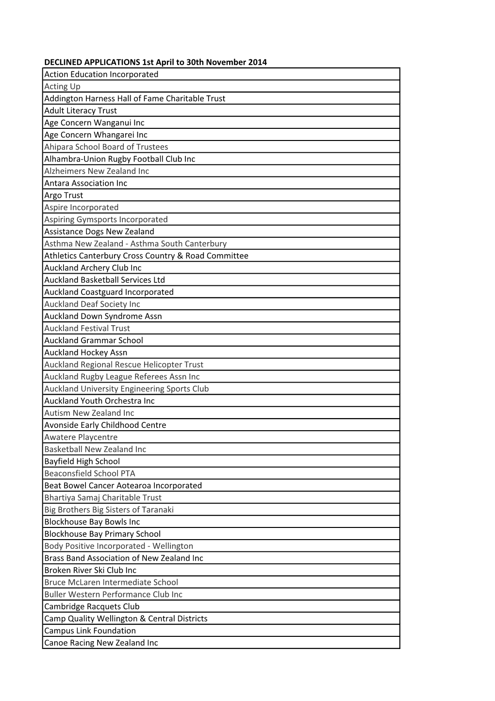 DECLINED APPLICATIONS 1St April to 30Th November 2014 Action