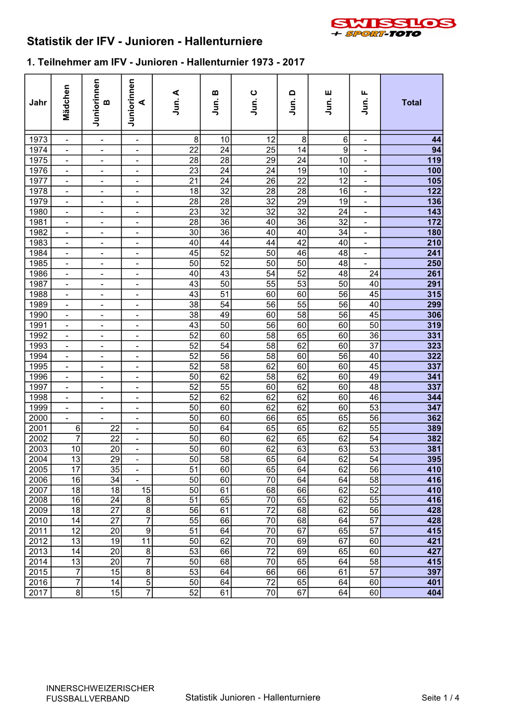 Statistik Der IFV - Junioren - Hallenturniere 1