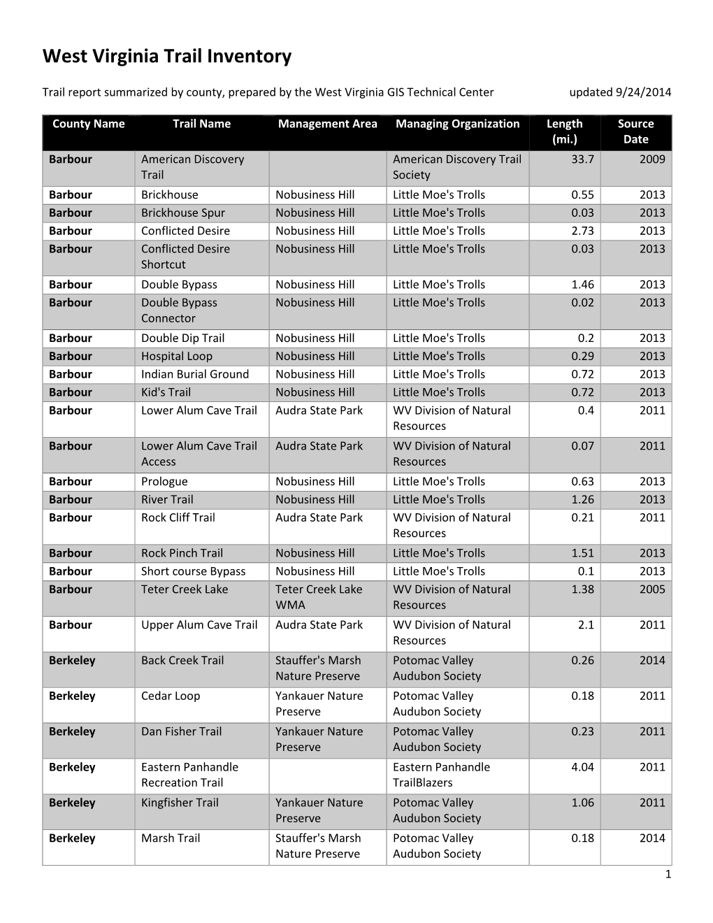 West Virginia Trail Inventory