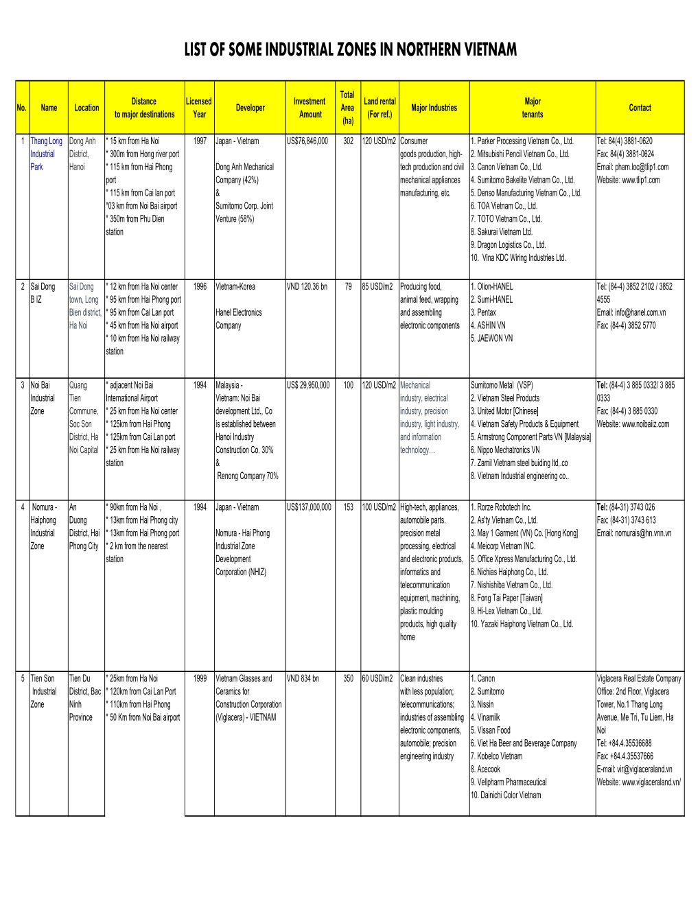 Industrial Zone-Park Northern VN 1.Xlsx