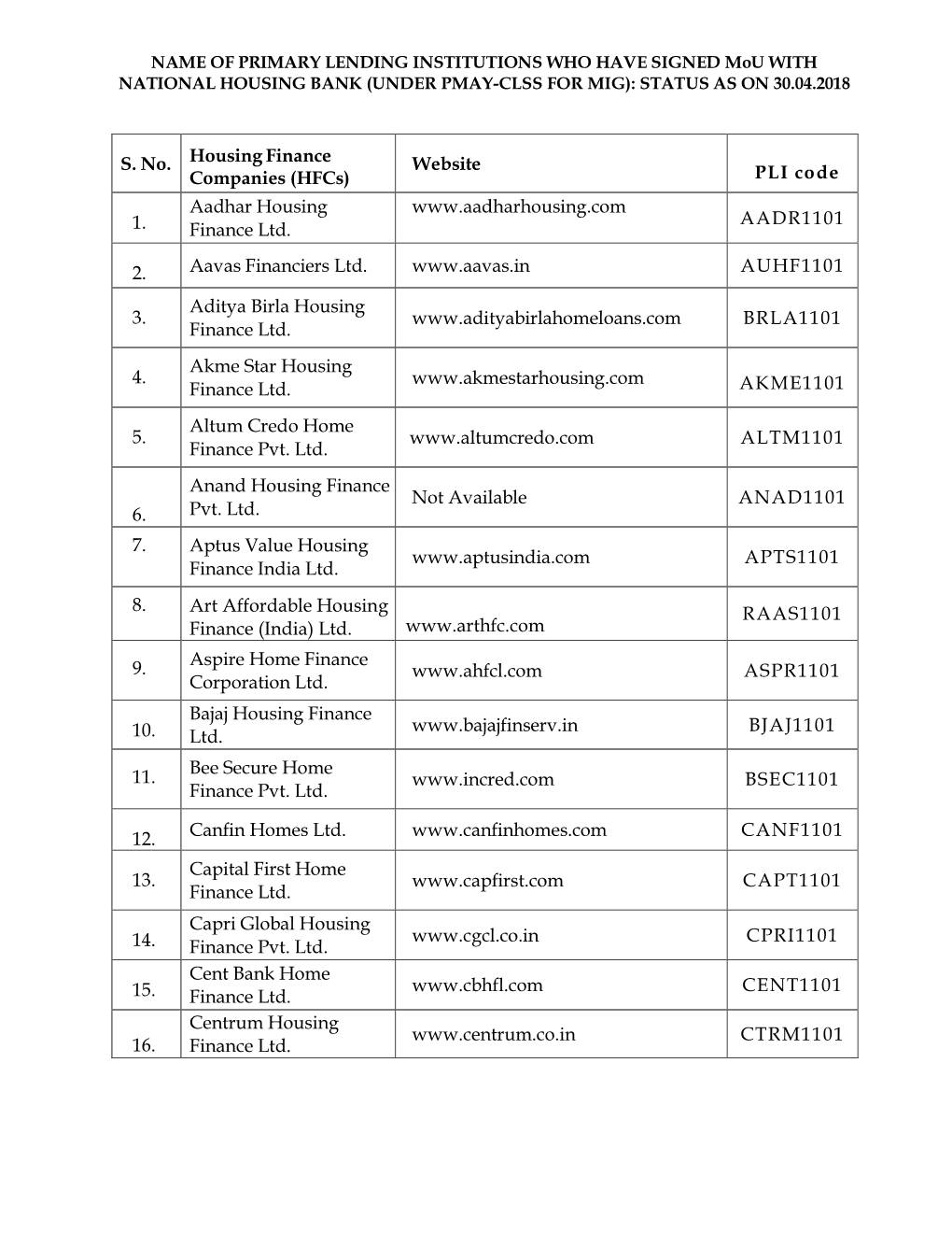 S. No. Housing Finance Companies (Hfcs) Website PLI Co De 17