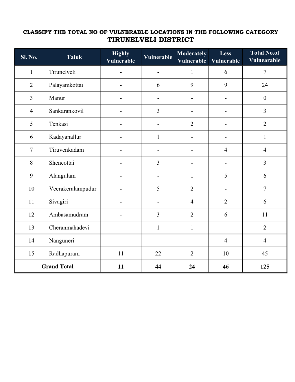 Tirunelveli District