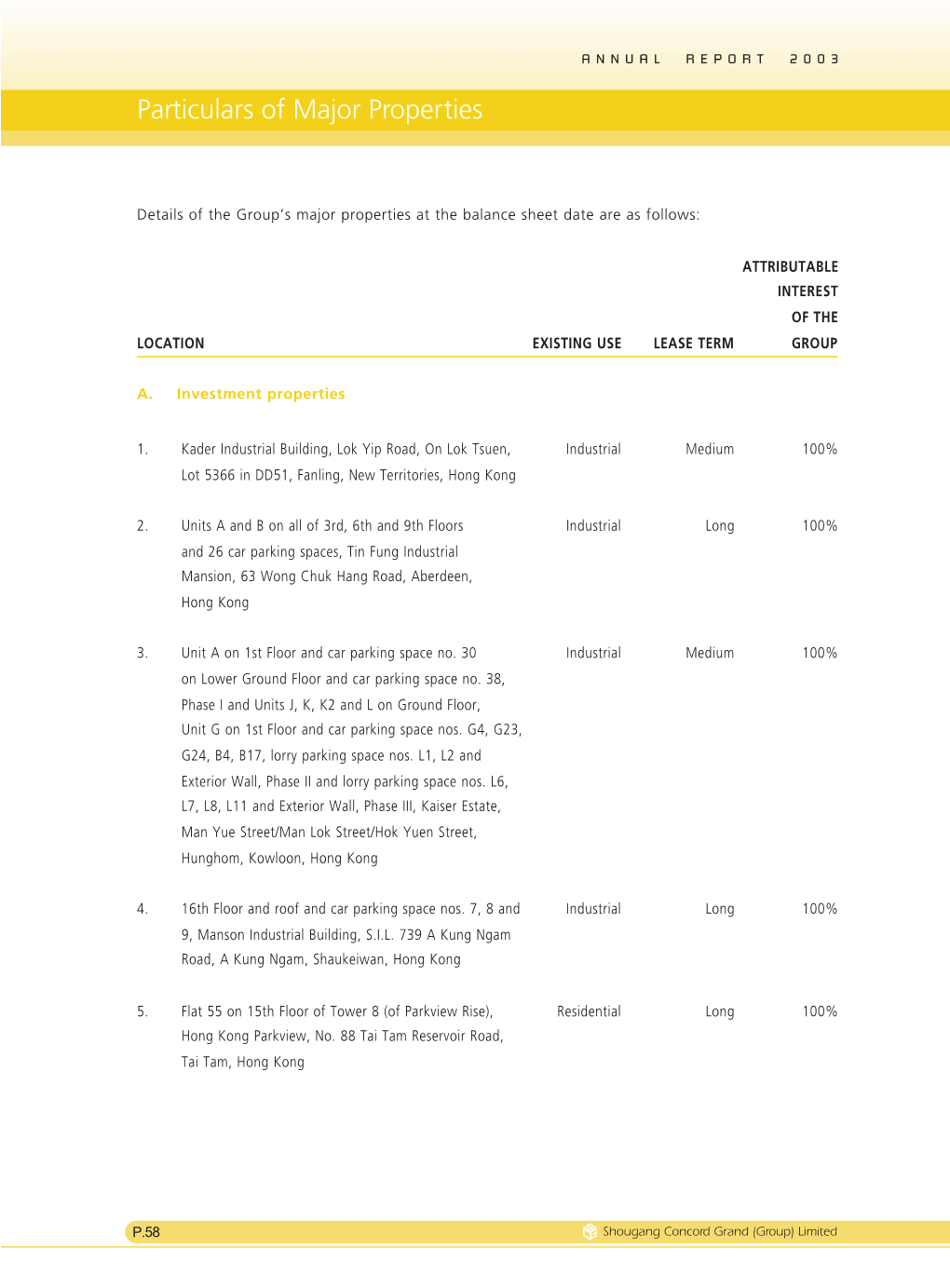 Particulars of Major Properties