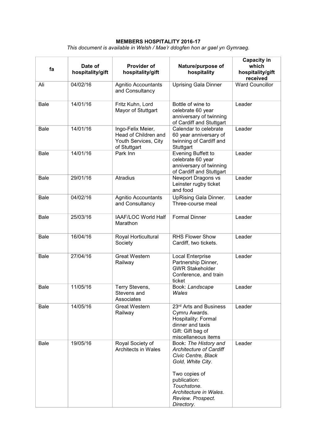 MEMBERS HOSPITALITY 2016-17 This Document Is Available in Welsh / Mae’R Ddogfen Hon Ar Gael Yn Gymraeg