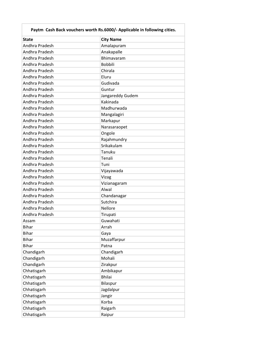 State City Name Andhra Pradesh Amalapuram Andhra Pradesh