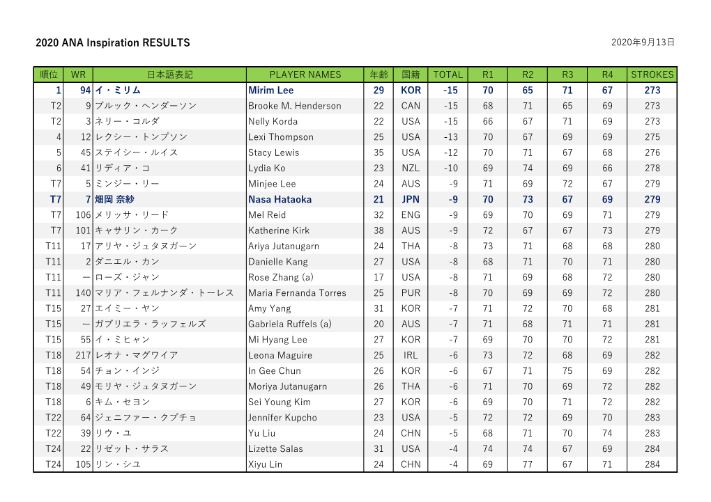 2020 ANA Inspiration RESULTS 2020年9月13日