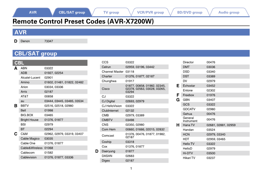 Remote Control Preset Codes (AVR-X7200W) AVR