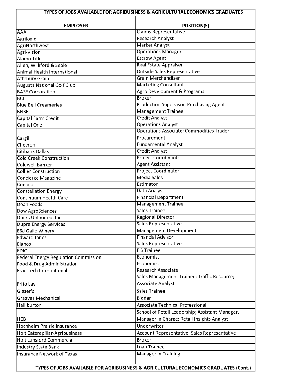 Types of Jobs Available for Agribusiness & Agricultural Economics Graduates