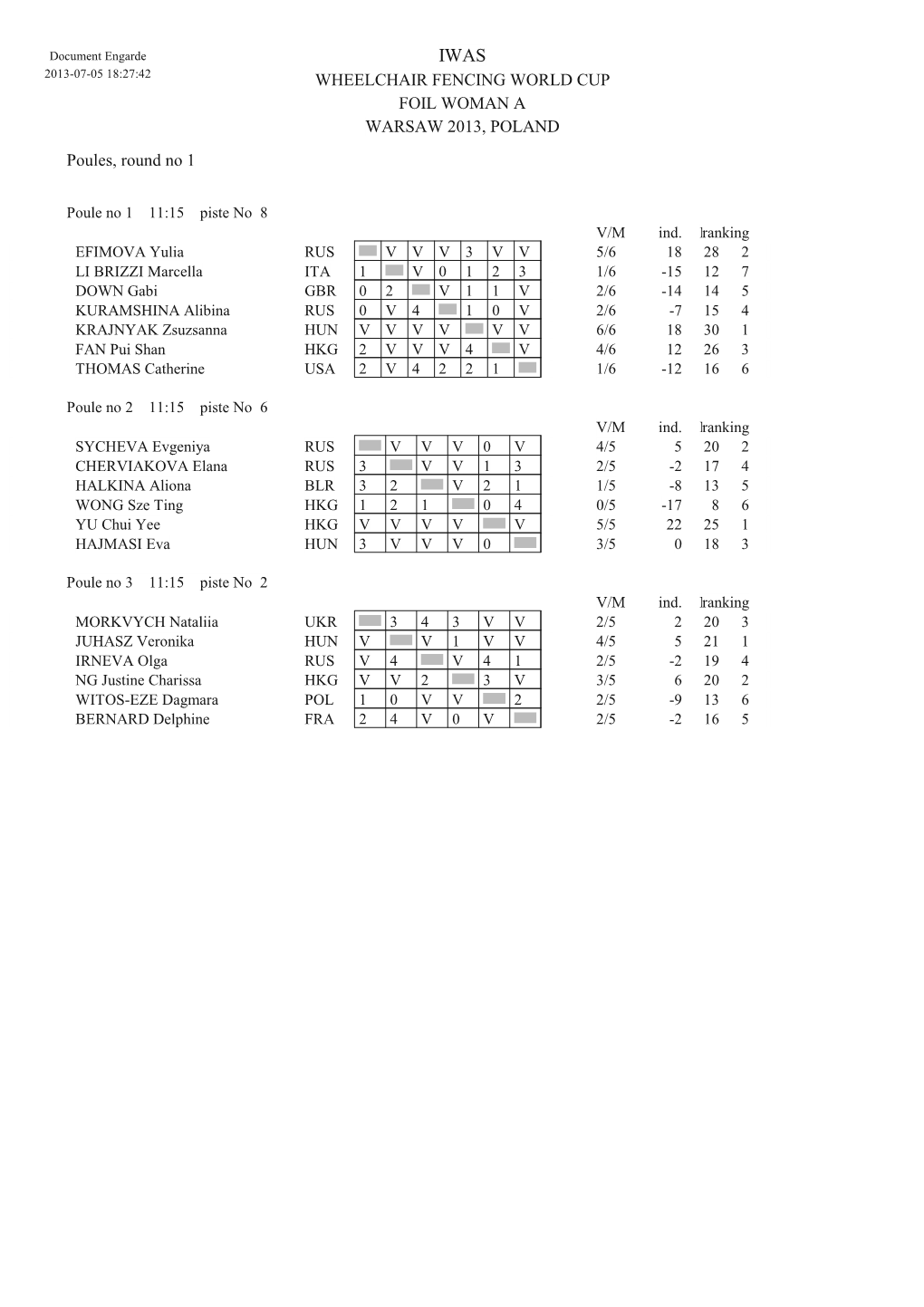 WHEELCHAIR FENCING WORLD CUP FOIL WOMAN a WARSAW 2013, POLAND Poules, Round No 1