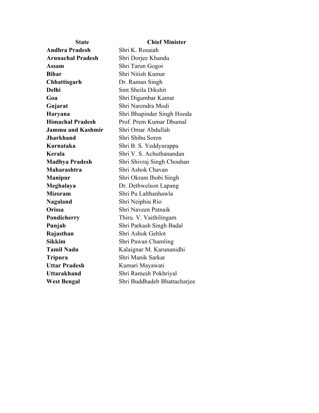 State Chief Minister Andhra Pradesh Shri K. Rosaiah Arunachal Pradesh Shri Dorjee Khandu Assam Shri Tarun Gogoi Bihar Shri Nitish Kumar Chhattisgarh Dr