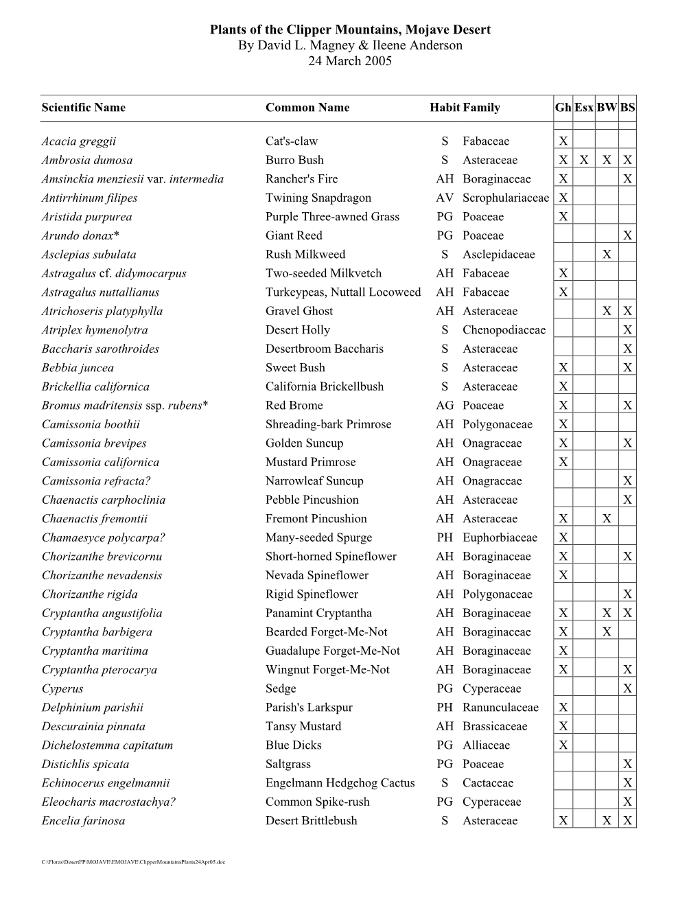 Plant Checklist