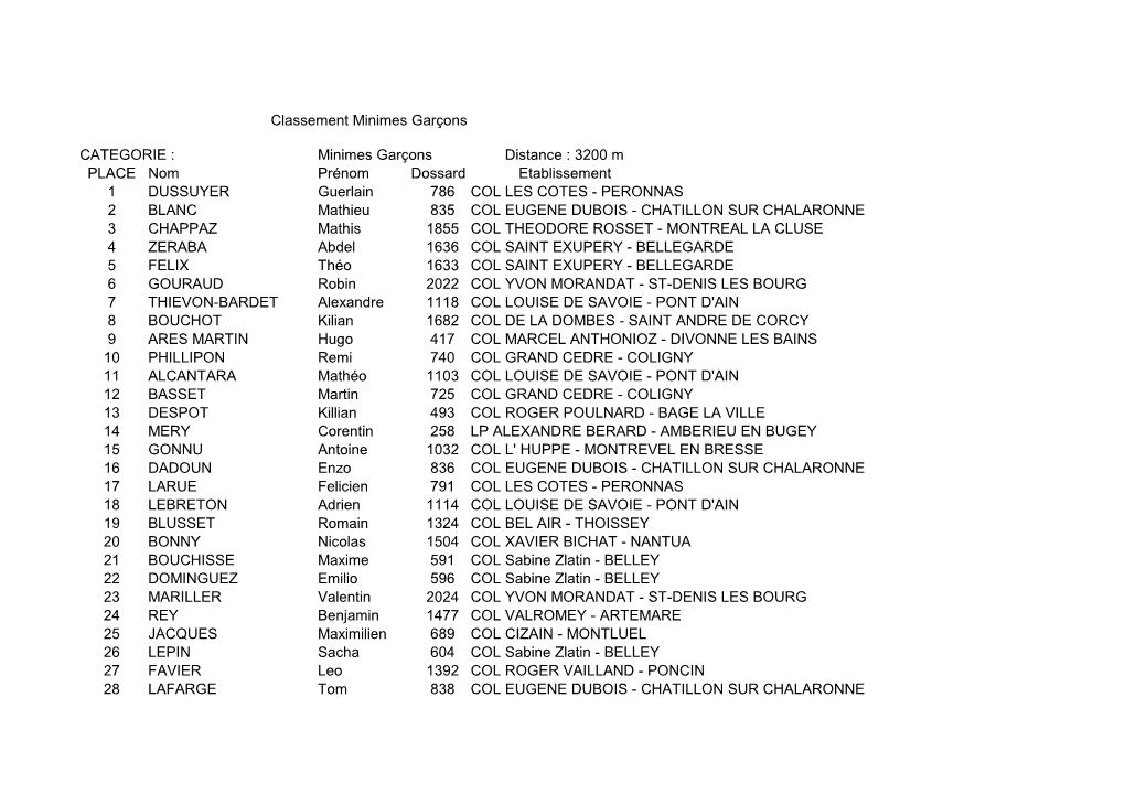 CATEGORIE : Minimes Garçons Distance : 3200 M PLACE Nom Prénom Dossard Etablissement 1 DUSSUYER Guerlain 786 COL LES COTES