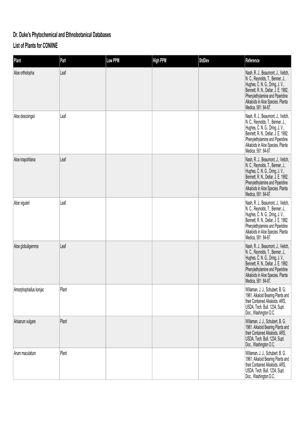 Dr. Duke's Phytochemical and Ethnobotanical Databases List of Plants for CONIINE