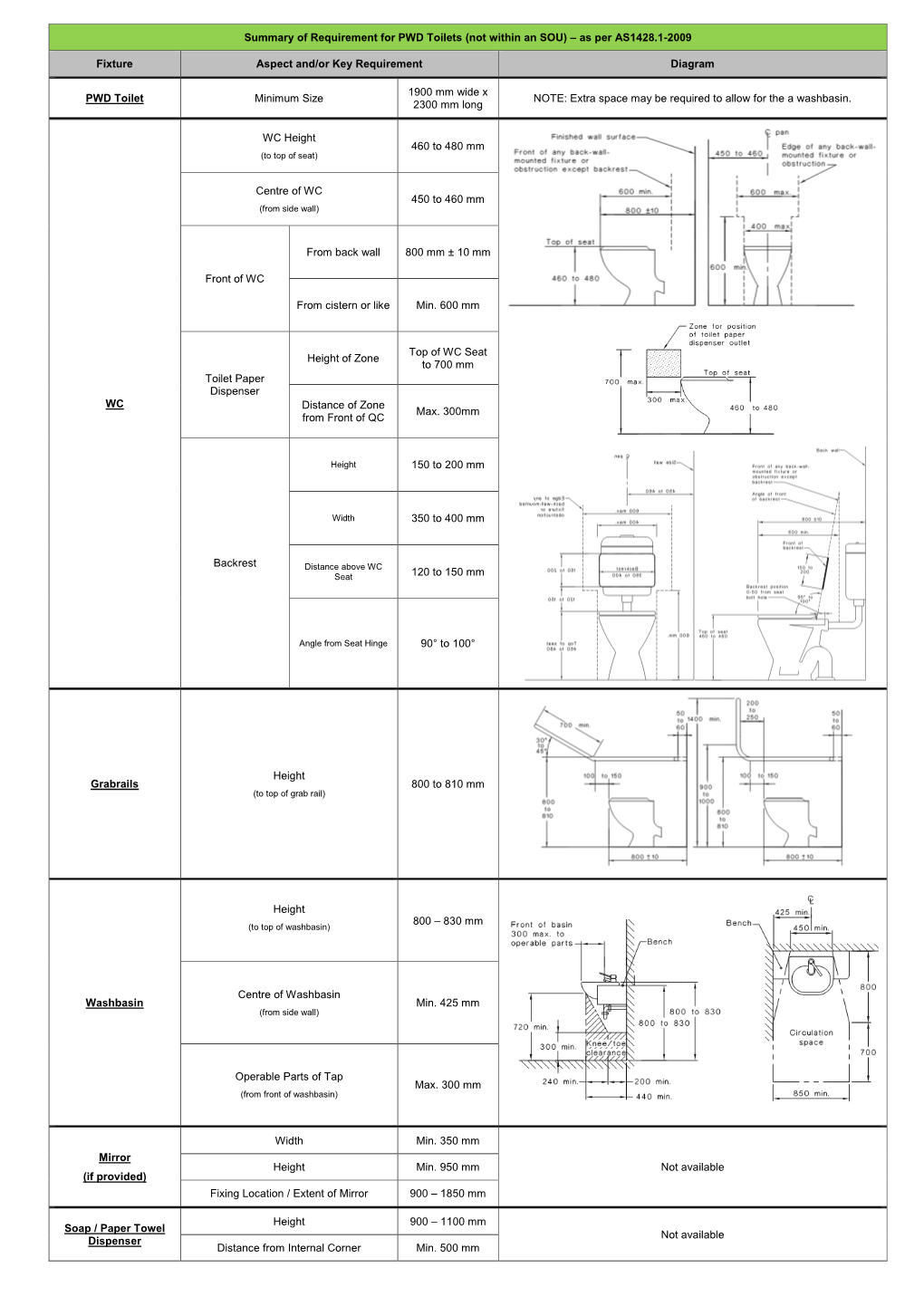 Summary of Requirement for PWD Toilets (Not Within an SOU) – As Per AS1428.1-2009