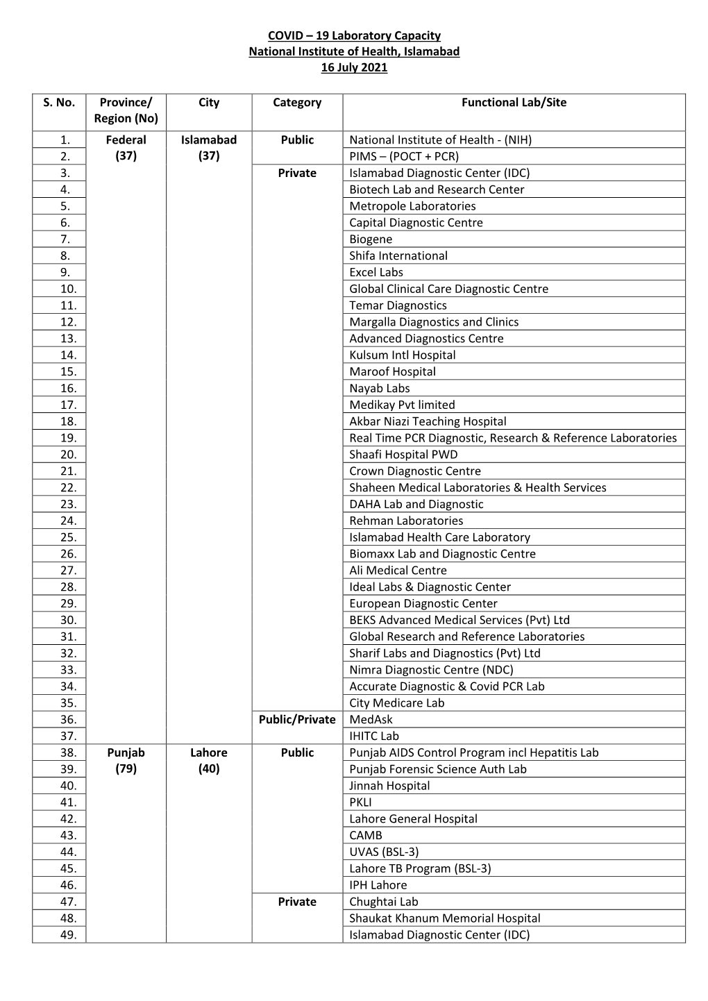 19 Laboratory Capacity National Institute of Health, Islamabad 16 July 2021