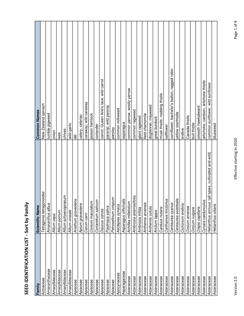SEED IDENTIFICATION LIST - Sort by Family