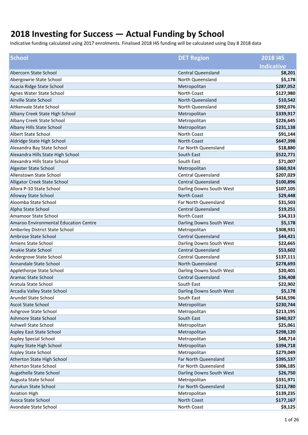 2018 Investing for Success — Actual Funding by School Indicative Funding Calculated Using 2017 Enrolments