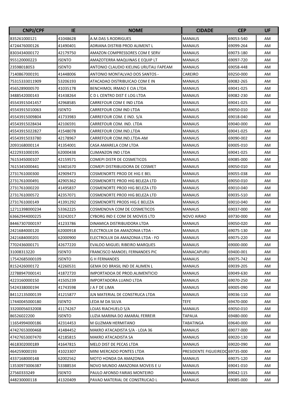 Cnpj/Cpf Ie Nome Cidade Cep Uf