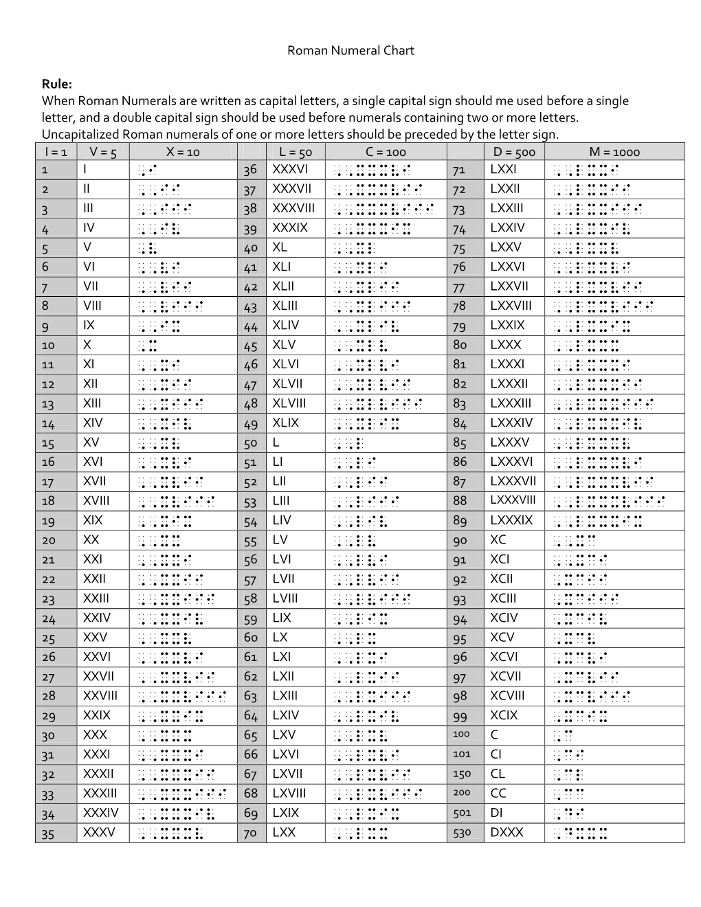 Roman Numeral Chart