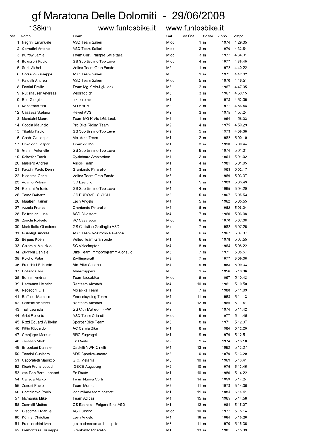 29062008 Maratona Delle Dolomiti