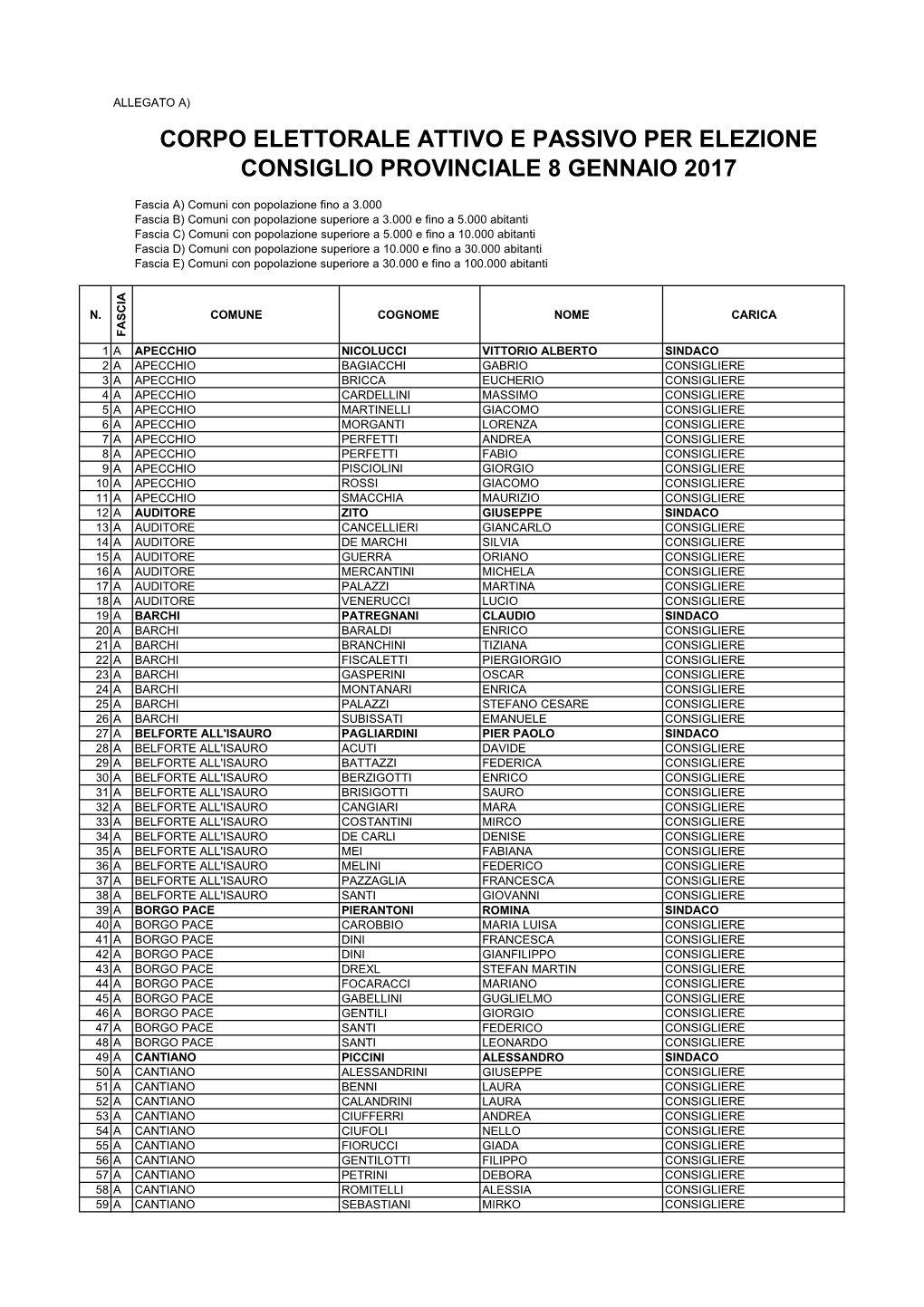 Corpo Elettorale Attivo E Passivo Al 4 Dicembre 2016