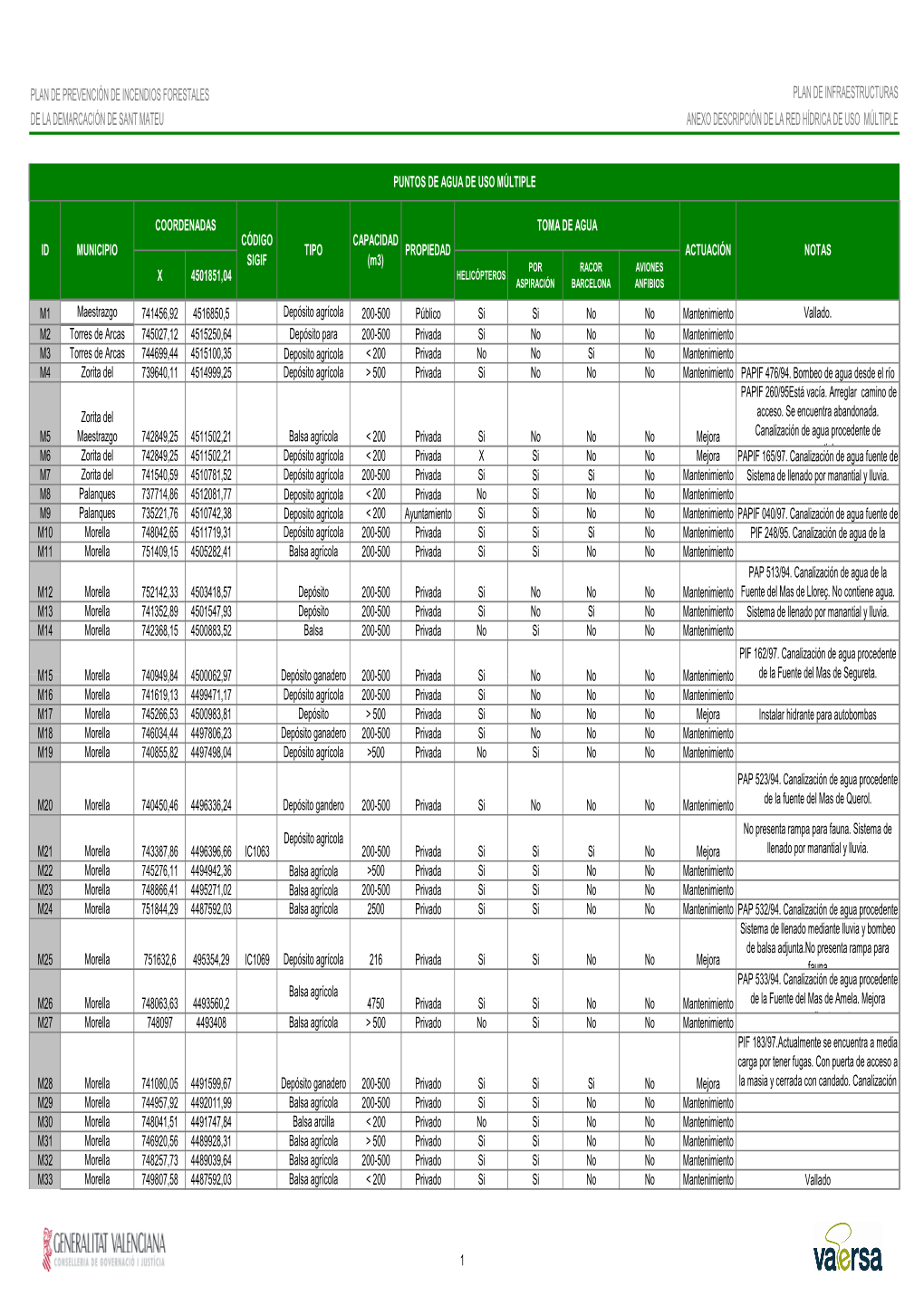 Plan De Prevención De Incendios Forestales Plan De Infraestructuras De La Demarcación De Sant Mateu Anexo Descripción De La Red Hídrica De Uso Múltiple