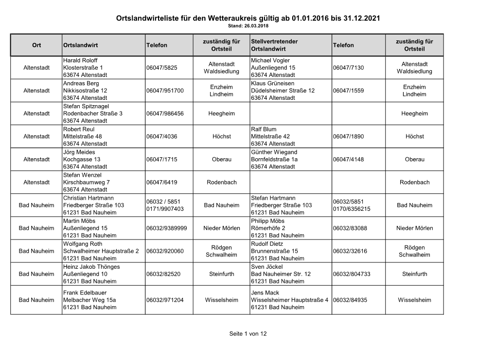 Ortslandwirteliste Für Den Wetteraukreis Gültig Ab 01.01.2016 Bis 31.12.2021 Stand: 26.03.2018