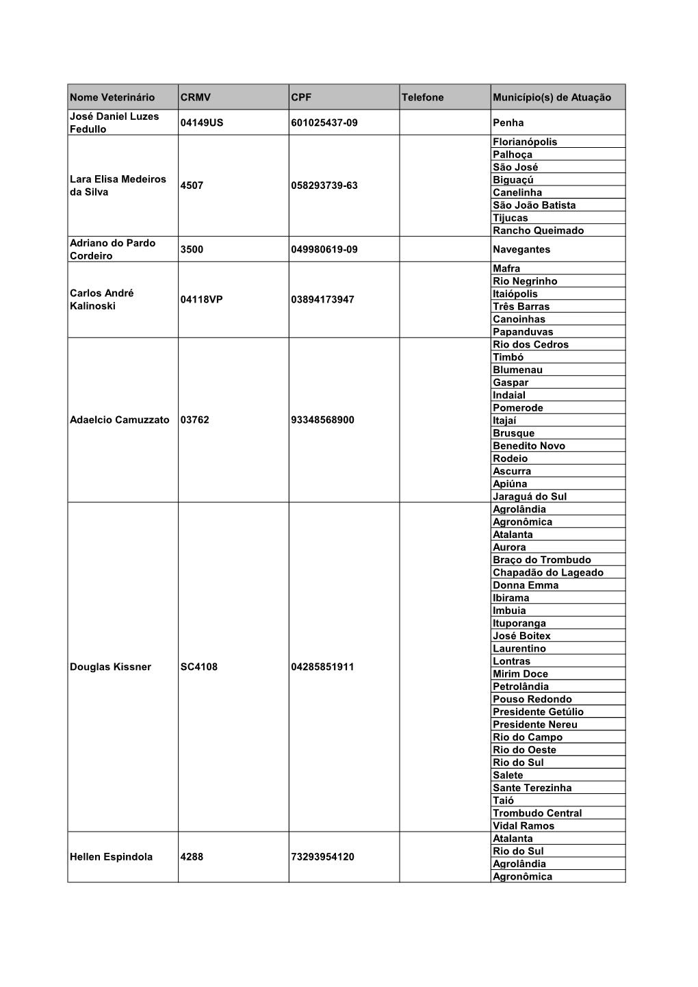 Nome Veterinário CRMV CPF Telefone Município(S) De Atuação