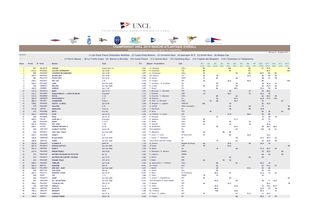 Championnat Uncl 2019 Manche-Atlantique Overall
