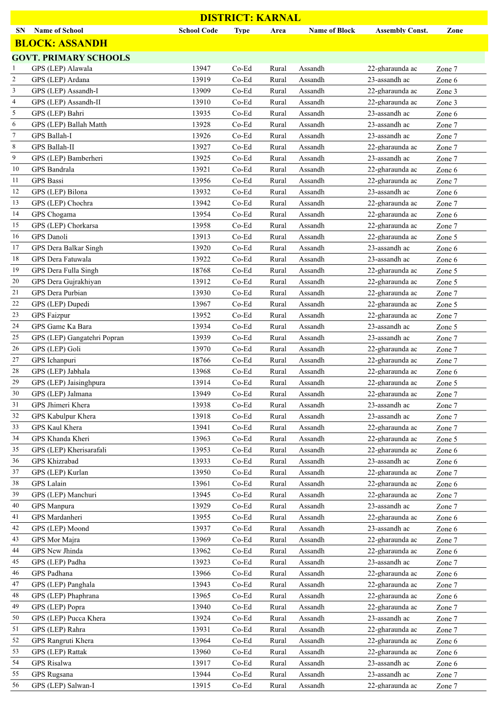 District: Karnal Block: Assandh