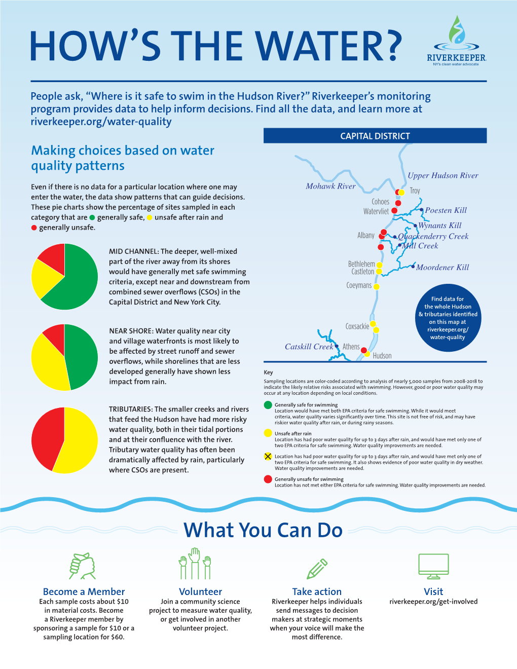 Capital District Hudson River Water Quality Factsheet