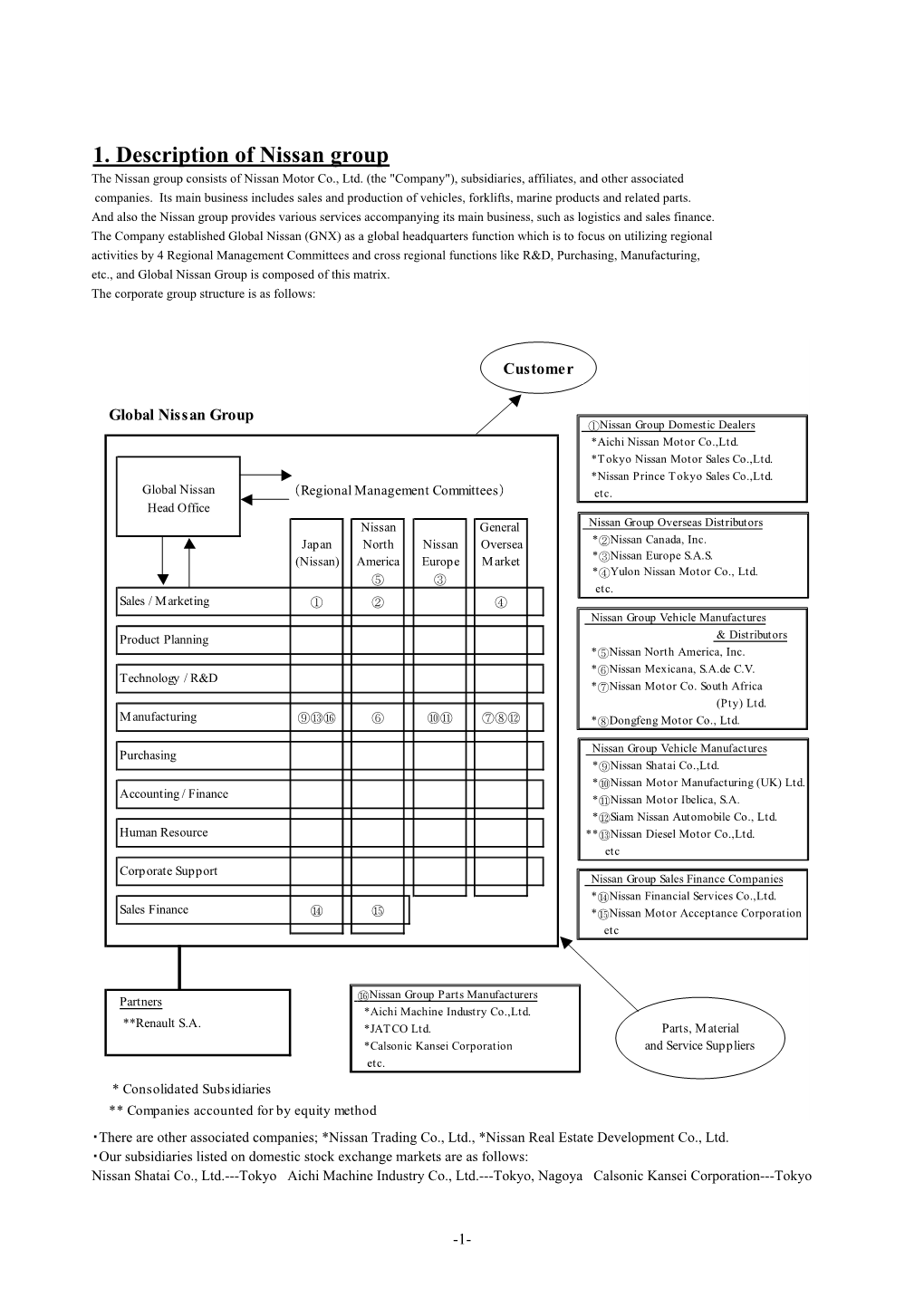 1. Description of Nissan Group the Nissan Group Consists of Nissan Motor Co., Ltd