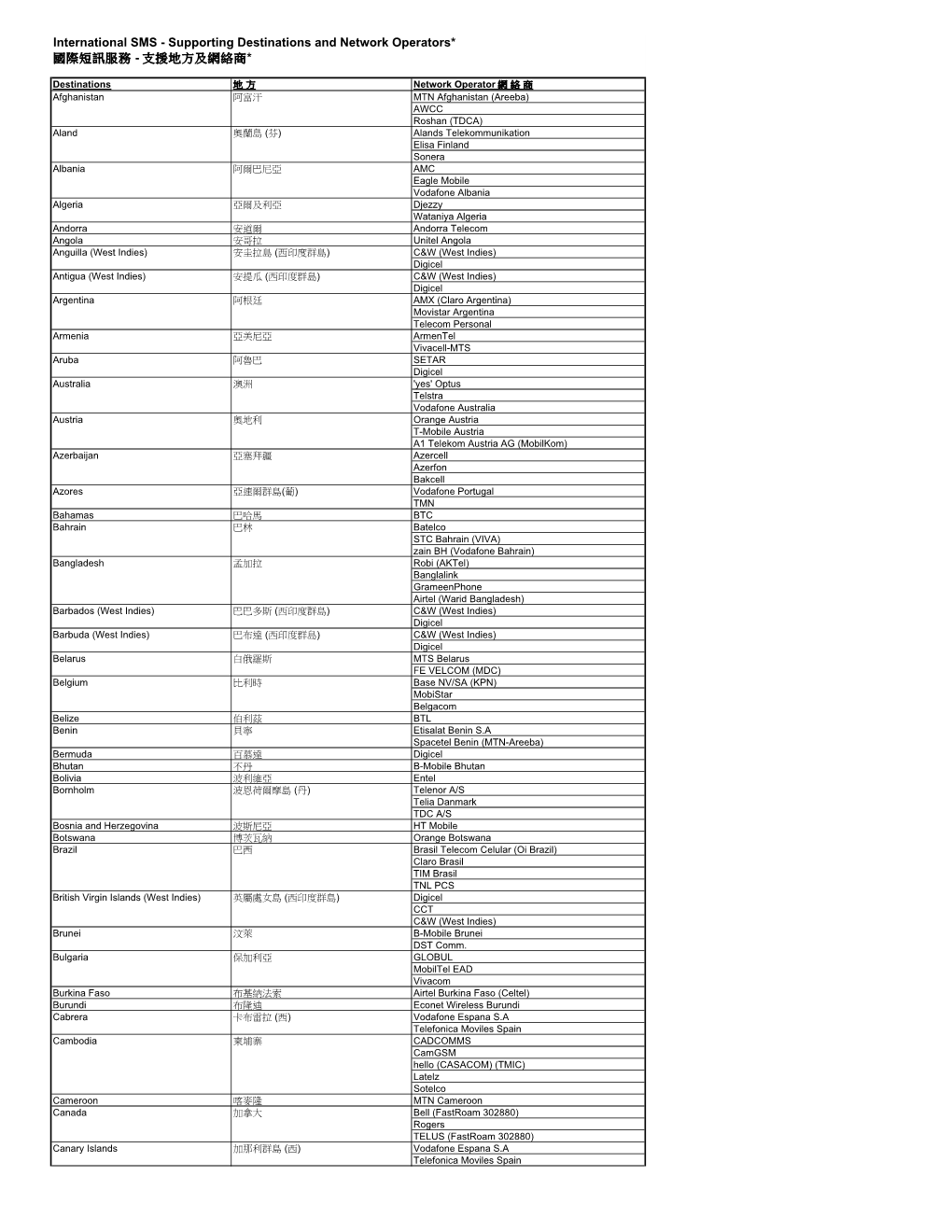 International SMS - Supporting Destinations and Network Operators* 國際短訊服務 - 支援地方及網絡商*