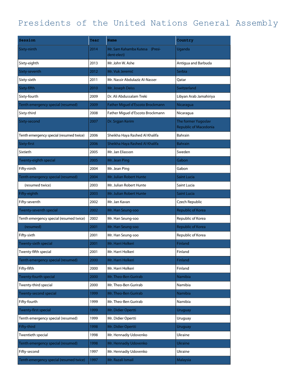 Presidents of the United Nations General Assembly