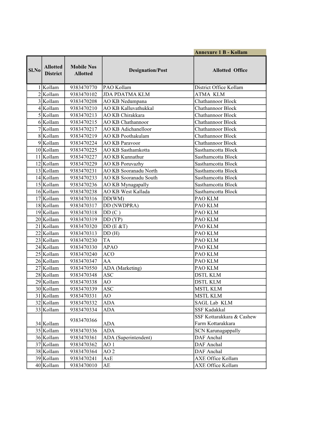 Annexure 1 B - Kollam