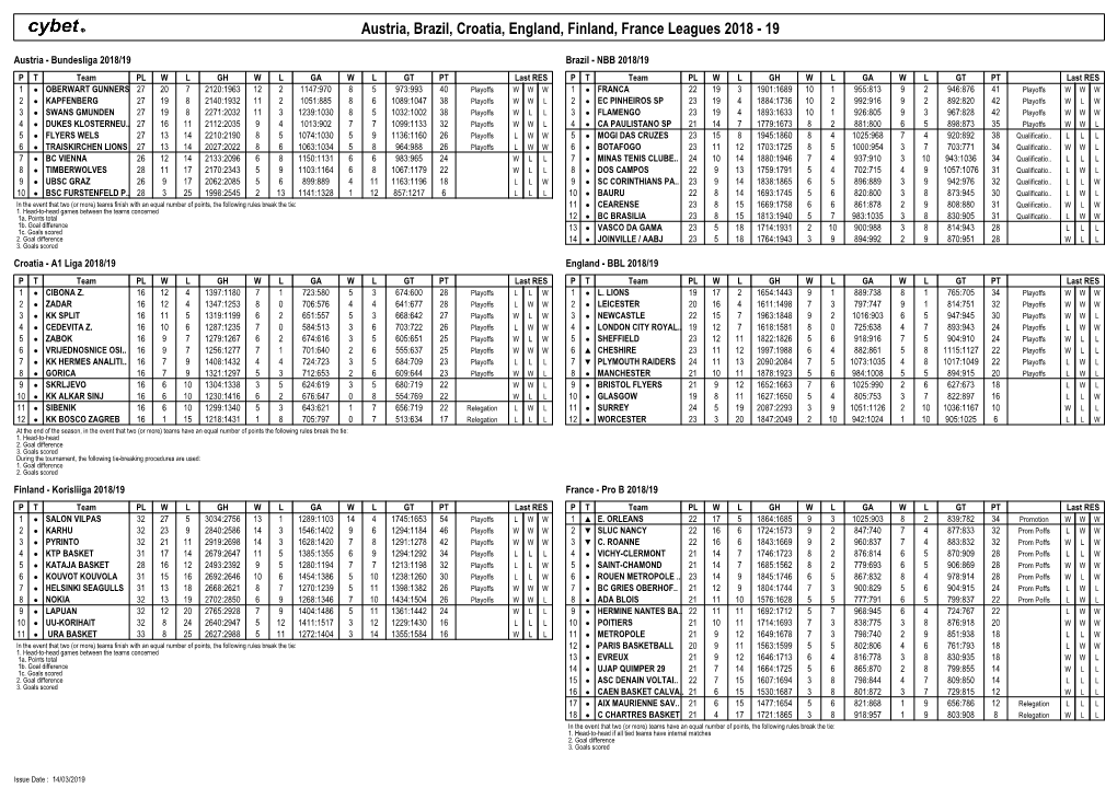 Austria, Brazil, Croatia, England, Finland, France Leagues 2018 - 19