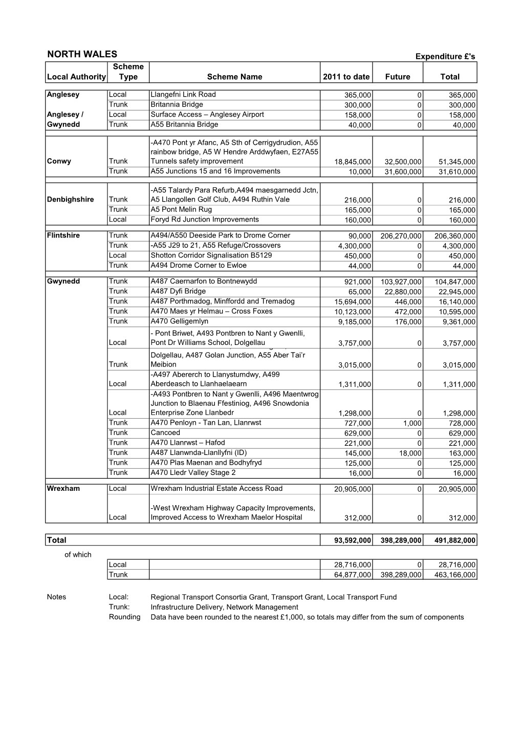 NORTH WALES Expenditure £'S Scheme Local Authority Type Scheme Name 2011 to Date Future Total