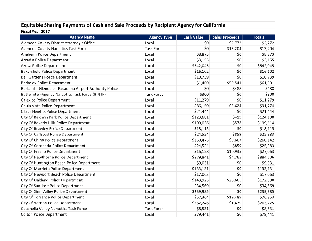 Equitable Sharing Payments of Cash and Sale