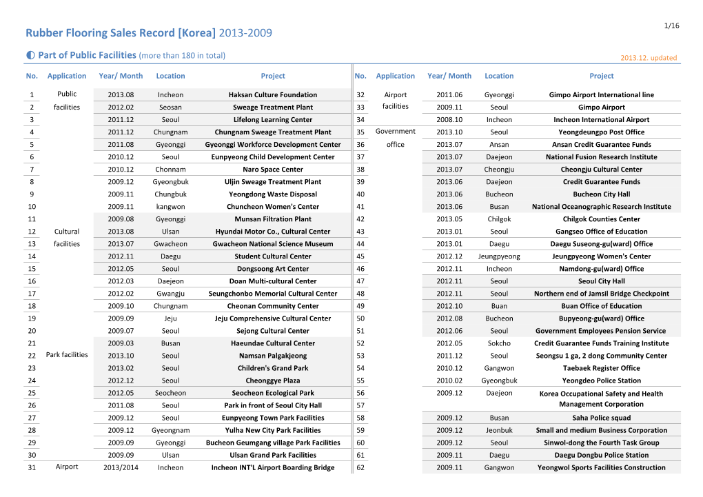 Rubber Flooring Sales Record [Korea] 2013-2009