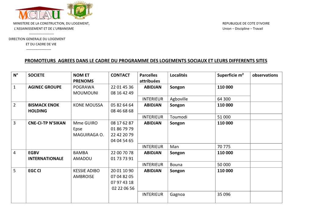 Promoteurs Agrees Dans Le Cadre Du Programme Des Logements Sociaux Et Leurs Differents Sites