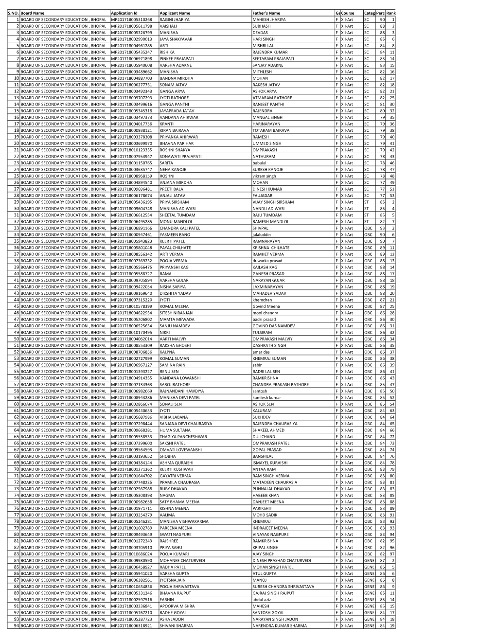 MHRD NEW DELHI Merit List of Central Sector