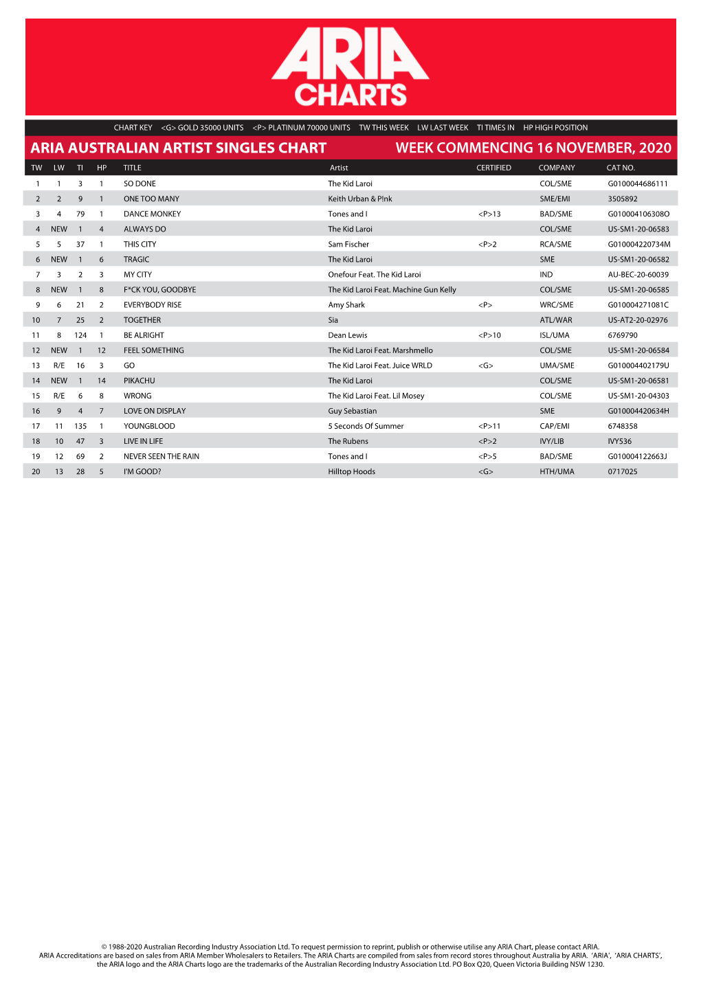 ARIA AUSTRALIAN ARTIST SINGLES CHART WEEK COMMENCING 16 NOVEMBER, 2020 TW LW TI HP TITLE Artist CERTIFIED COMPANY CAT NO