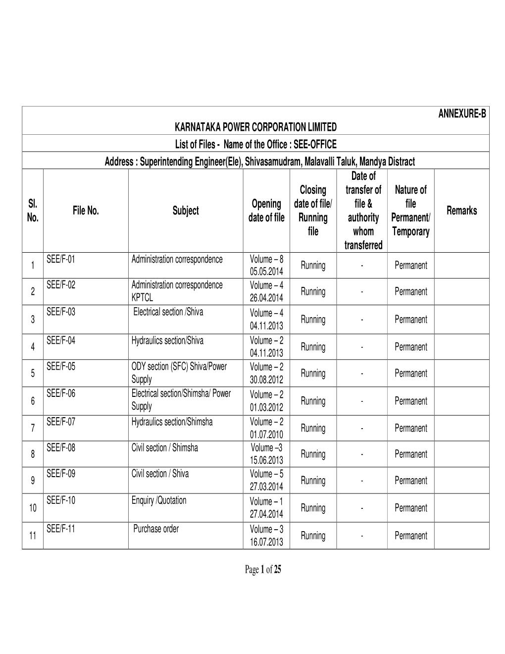 Shivasamudram, Malavalli Taluk, Mandya Distract Date of Closing Transfer of Nature of Sl