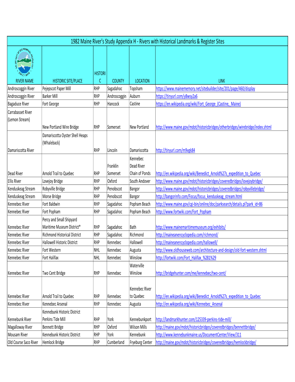 1982 Maine River's Study Appendix H - Rivers with Historical Landmarks & Register Sites