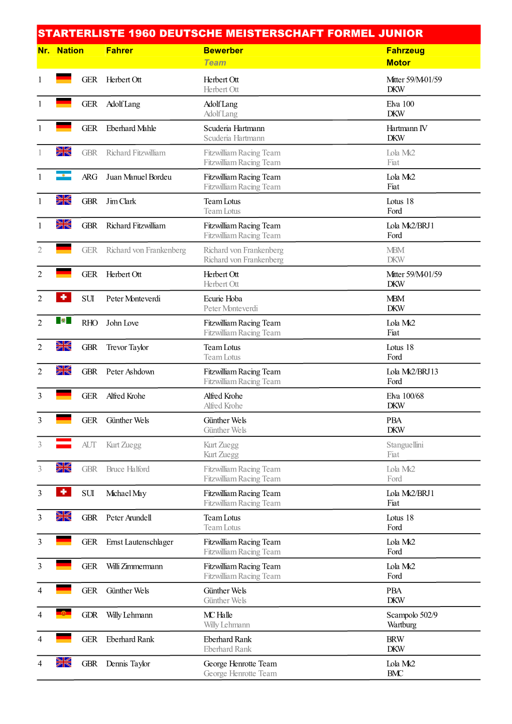 STARTERLISTE 1960 DEUTSCHE MEISTERSCHAFT FORMEL JUNIOR Nr