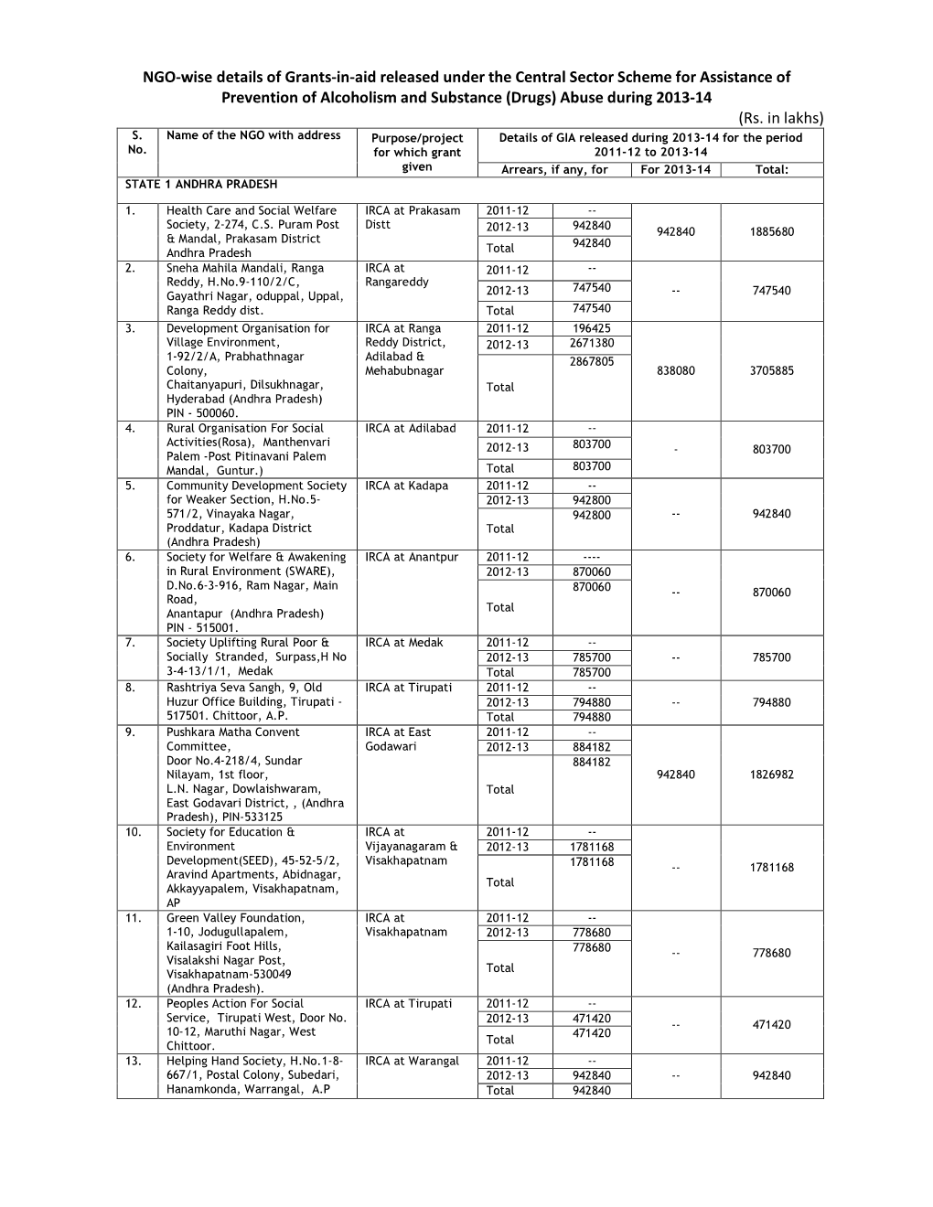 NGO-Wise Details of Grants-In-Aid Released Under the Central Sector Scheme for Assistance of Prevention of Alcoholism and Substance (Drugs) Abuse During 2013-14 (Rs